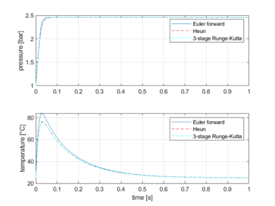 Figure 8: System solved with fixed step-size solvers, V = 3 cm3 and dt = 5 ms