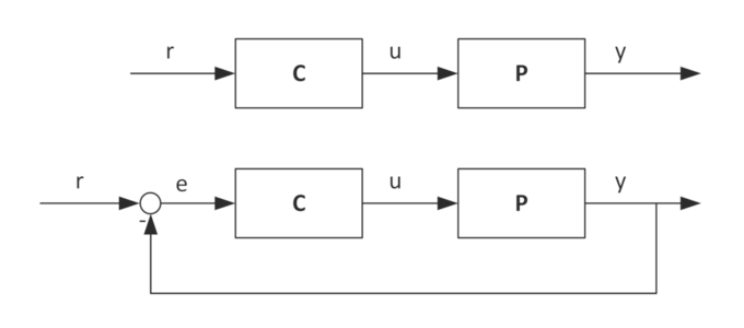 Figure 1: Open-loop (top) and closed-loop (bottom) control system.