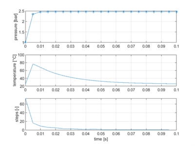 Figure 13: System solved with the lsode solver. V = 1.6 cm3, step-size = 5 ms.