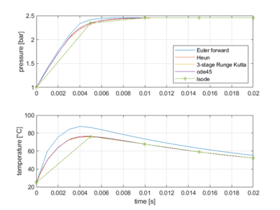 Figure 15: Comparison of the system solved with different solvers.