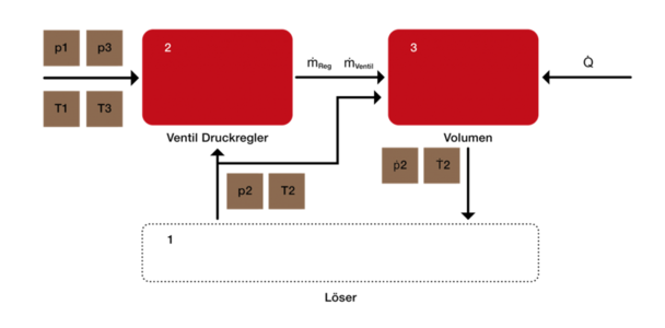 Abbildung 6: Arbeitsablauf zur Lösung des Systems.