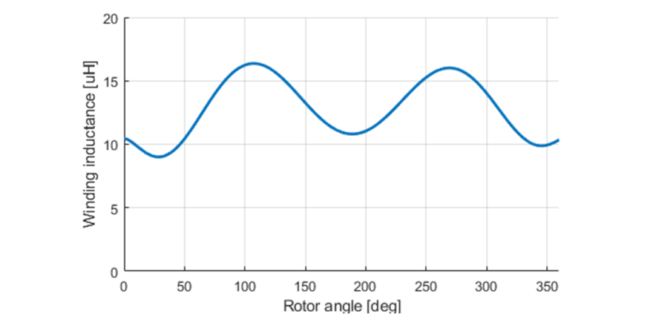 Abbildung 8: Änderung der Induktivität über den Rotorwinkel des Motors