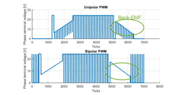 Abbildung 6: Vergleich der Sichtbarkeit der Back-EMF für unipolare und bipolare PWM