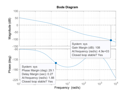 Abbildung 2: Bode-Plot mit Amplitudenreserve und Phasenreserve.