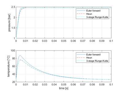 Figure 11: System solved with fixed step-size solvers. V = 1.6 cm3 and dt = 1 ms