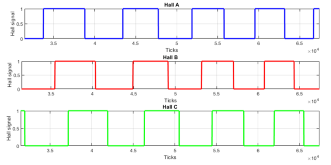 Abbildung 3: Typisches Hall-Sensor-Muster