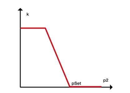 Figure 4: Pressure dependent flow coefficient for the valve model.