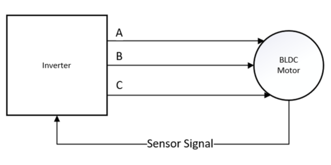 Abbildung 2: Struktur für die sensorgestützte Steuerung eines BLDC-Motors