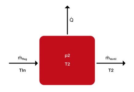 Abbildung 5: Volumen mit den Modell-Inputs Massenfluss, Temperaturen und Wärmestrom sowie den Zuständen Druck und Temperatur.