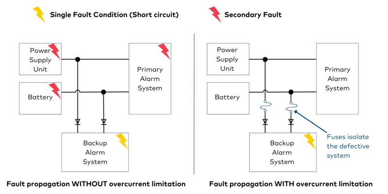 Fault in the power supply: The schematic diagram shows the fault propagation with and without overcurrent limitation