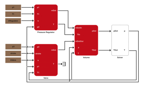 Figure 7: Simulink implementation of the thermodynamic system with the Euler forward solver.