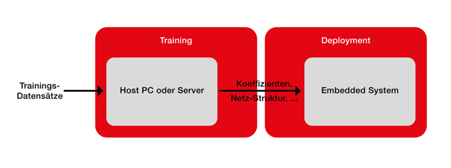 Aufteilung von Training und Anwendung beim Einsatz von KI-Algorithmen. Die Anwendung kann oft problemlos auf Eingebetteten Systemen stattfinden, während das Training häufig mehr Rechenleistung erfordert