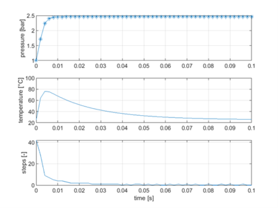 Figure 14: System solved with the lsode solver. V = 1.6 cm3, step-size = 1 ms.