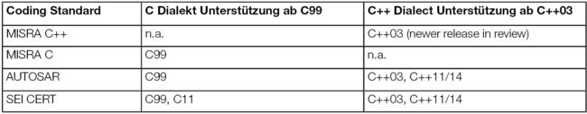 Table 3 Coding standards and their supported C/C++ dialects