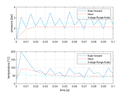 Figure 10: System solved with fixed step-size solvers. V = 1.6 cm3 and dt = 5ms