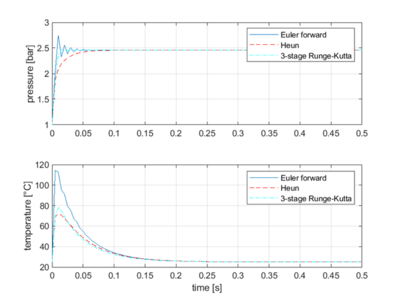 Figure 9: System solved with fixed step-size solvers. V = 2 cm3 and dt = 5 ms