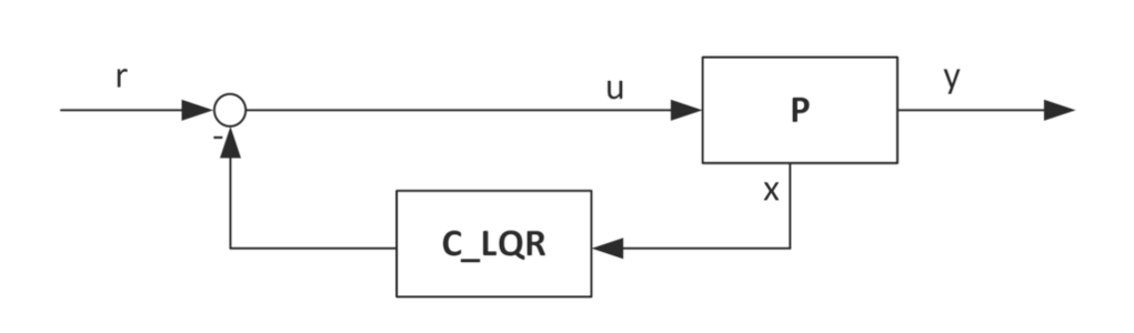 Figure 8: LQR controller.