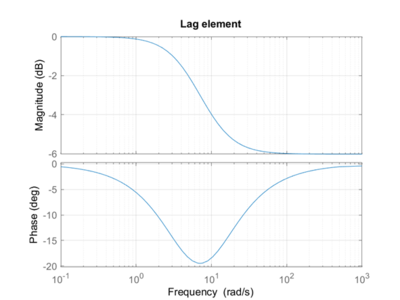 Figure 5: Lag element.