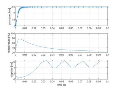 Abbildung 12: Mit dem ode45-Löser in Simulink gelöstes System. V = 1,6 cm3.