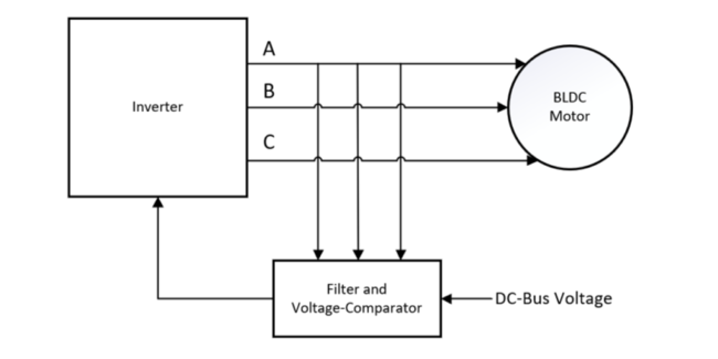 Abbildung 5: Struktur der sensorlosen BLDC-Regelung ohne Back-EMF. Phasenspannungen werden gemessen