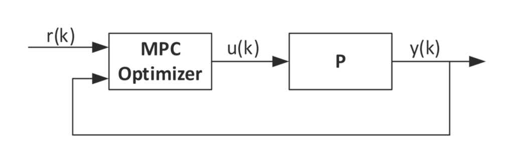 Figure 10: Basic model predictive control structure. k denotes that the control output u is only valid for time step k. The MPC Optimizer includes a plant model with all appliable constraints, and a cost function used to derive the controller output.