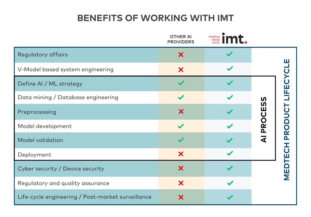 IMT Artificial Intelligence