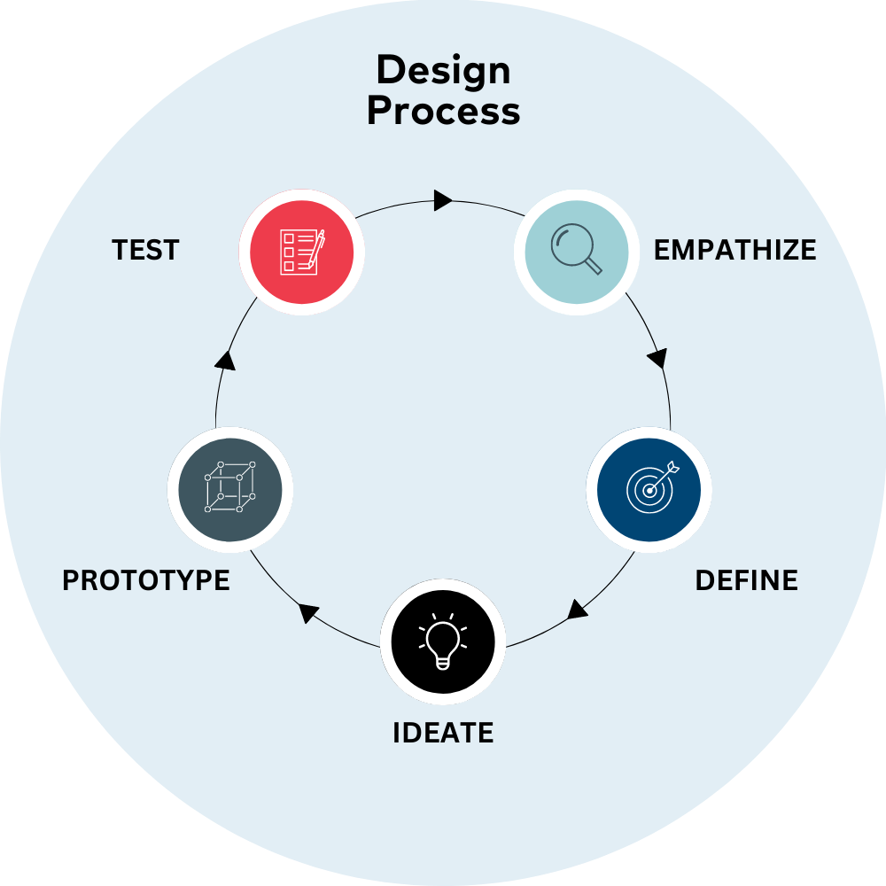 IMT Design Process Product development