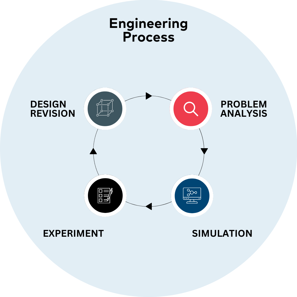 IMT Engineering Process Product Development