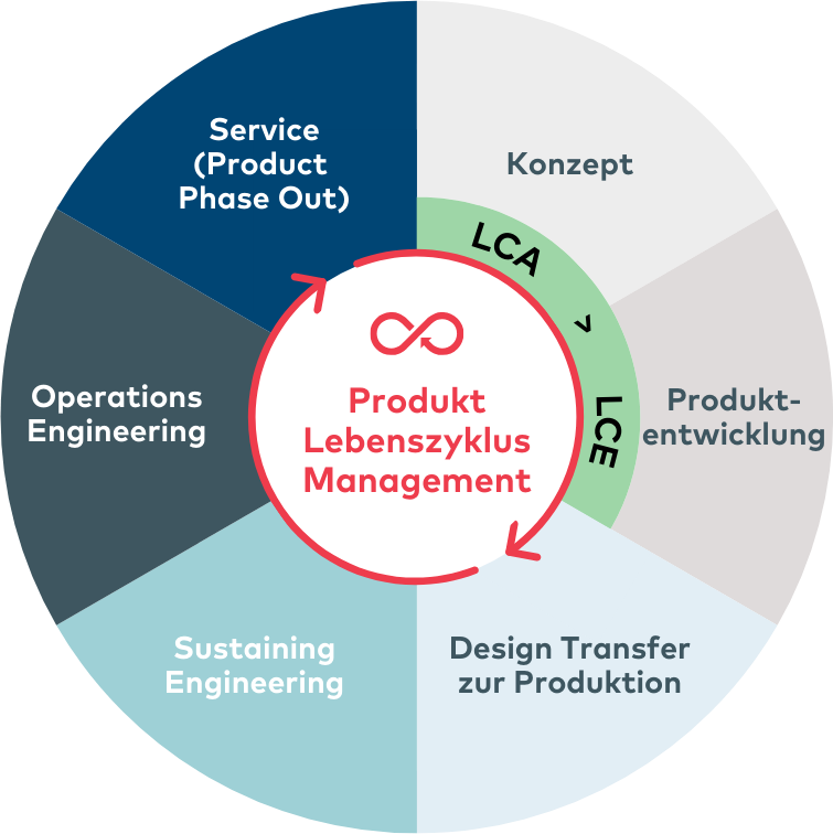 IMT Product Lifecycle Management PLM Produkt Lebenszyklus Management Medizintechnik Geräteentwicklung System Engineering Nachhaltigkeit